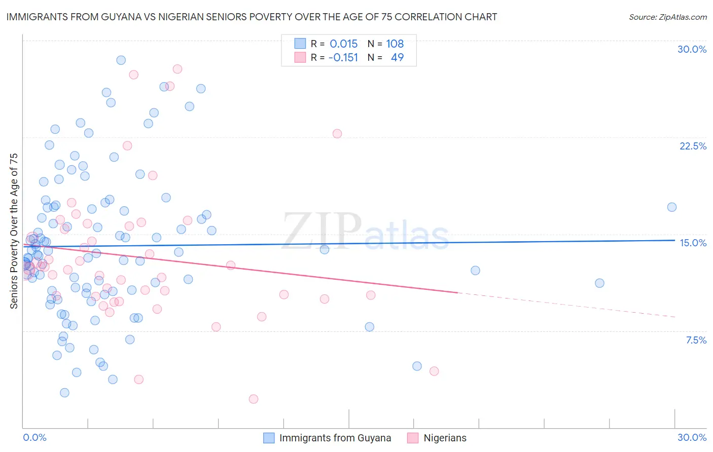 Immigrants from Guyana vs Nigerian Seniors Poverty Over the Age of 75