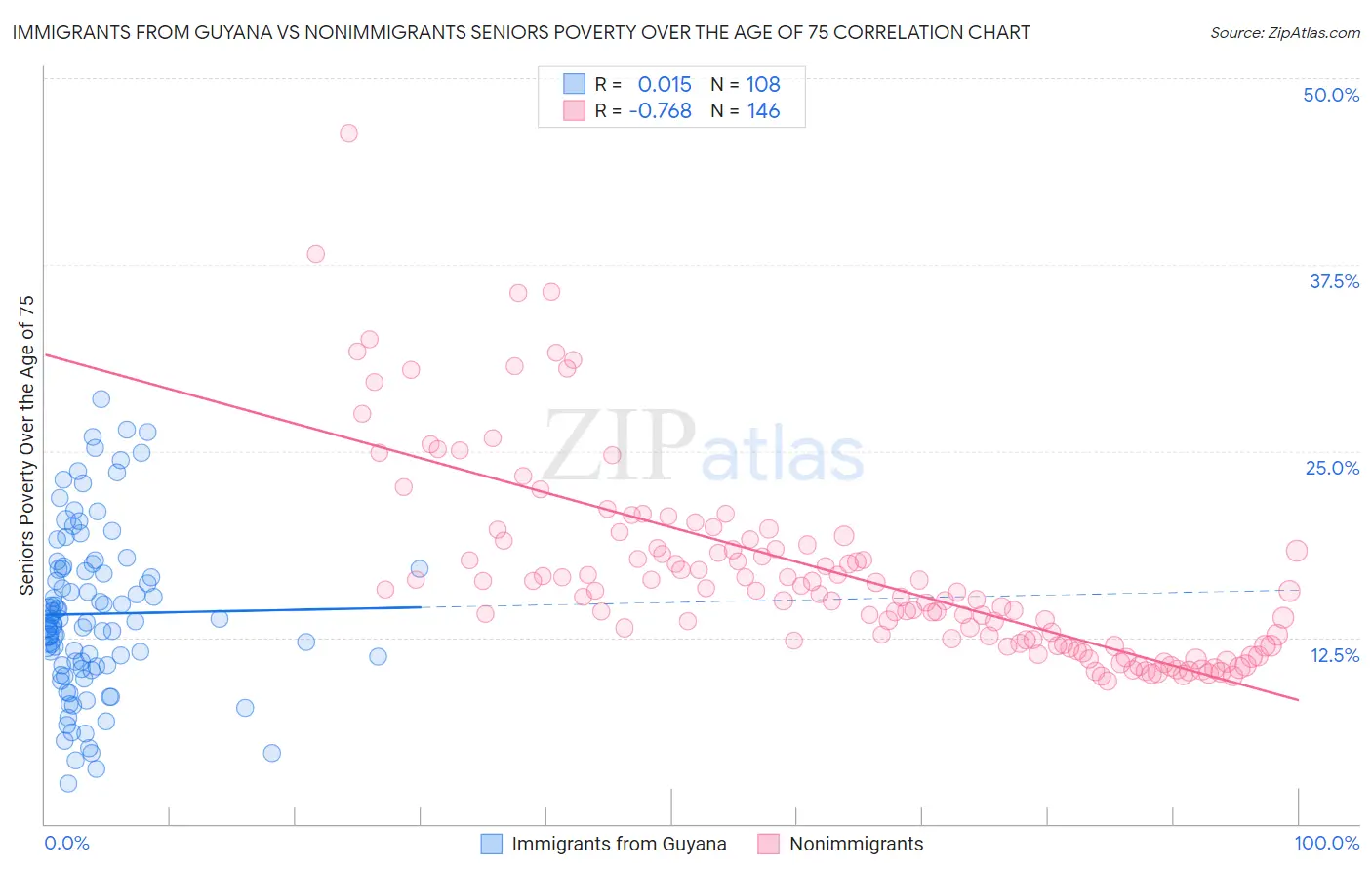 Immigrants from Guyana vs Nonimmigrants Seniors Poverty Over the Age of 75
