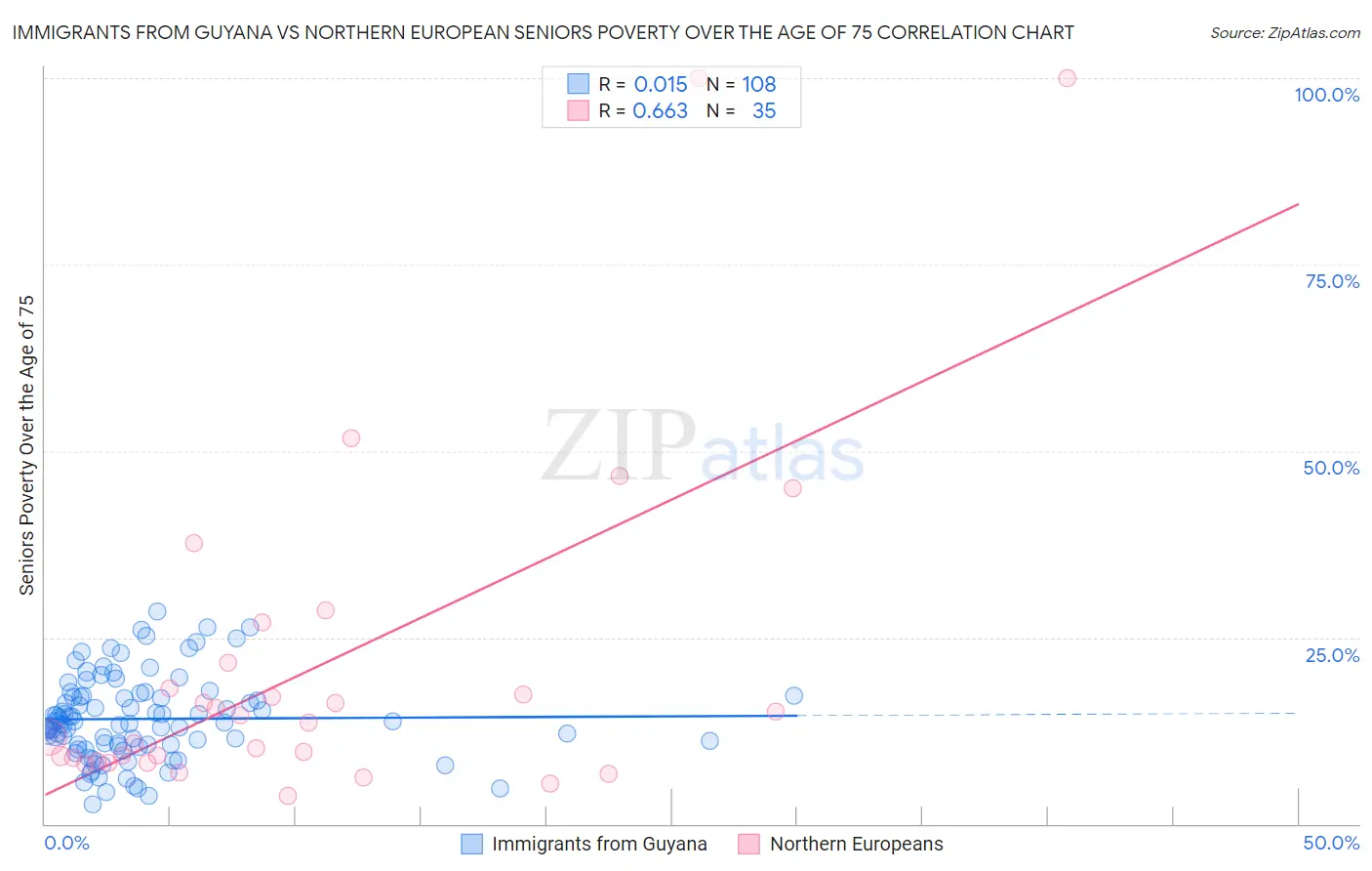 Immigrants from Guyana vs Northern European Seniors Poverty Over the Age of 75