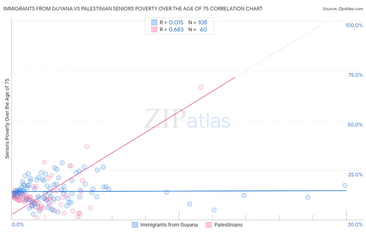 Immigrants from Guyana vs Palestinian Seniors Poverty Over the Age of 75