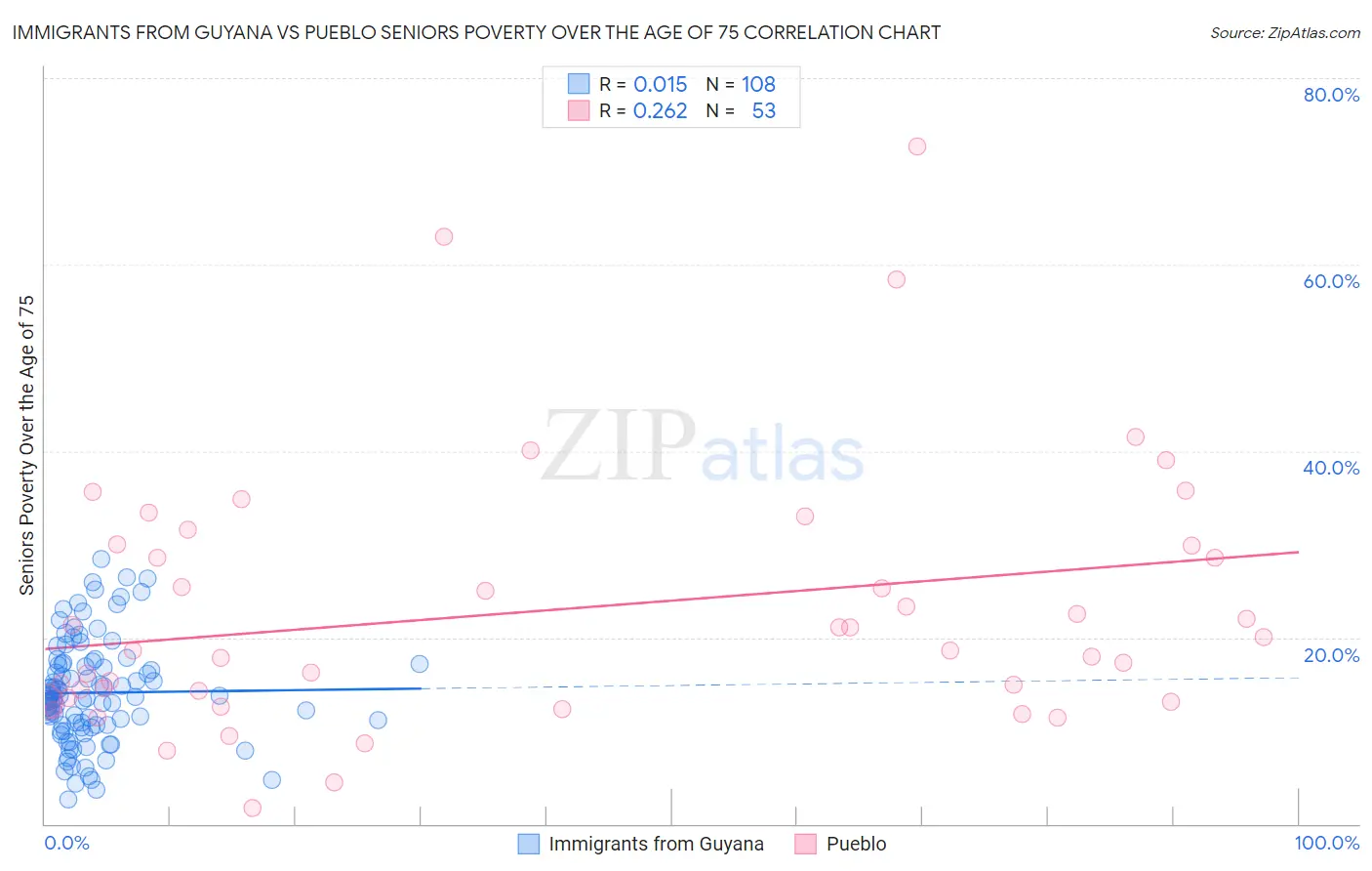 Immigrants from Guyana vs Pueblo Seniors Poverty Over the Age of 75