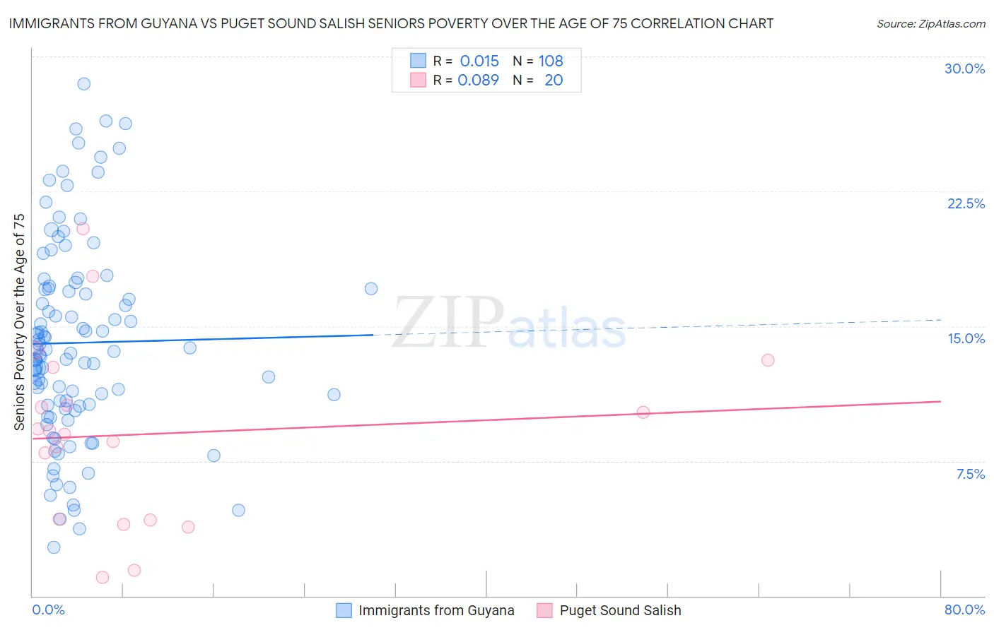 Immigrants from Guyana vs Puget Sound Salish Seniors Poverty Over the Age of 75