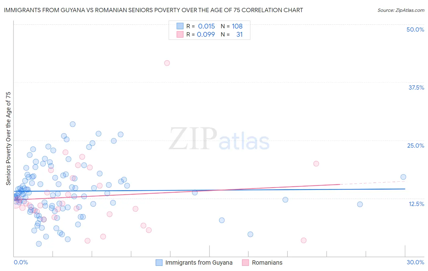 Immigrants from Guyana vs Romanian Seniors Poverty Over the Age of 75