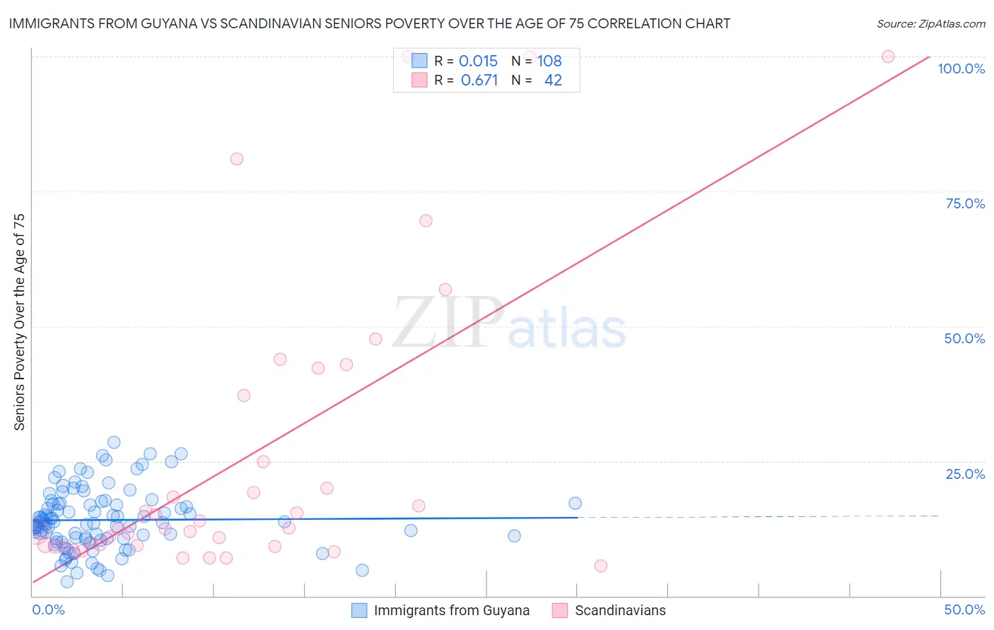 Immigrants from Guyana vs Scandinavian Seniors Poverty Over the Age of 75