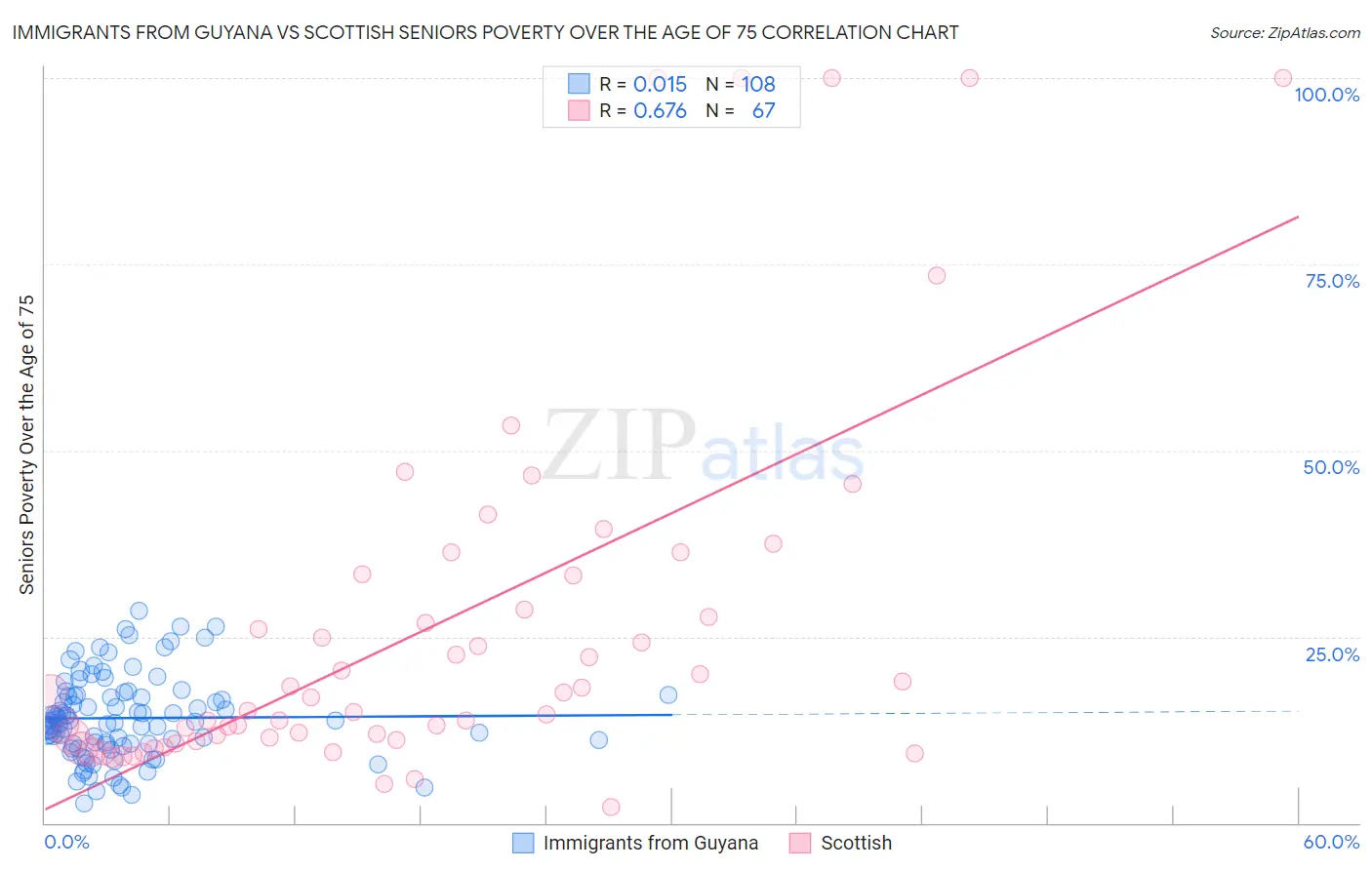 Immigrants from Guyana vs Scottish Seniors Poverty Over the Age of 75