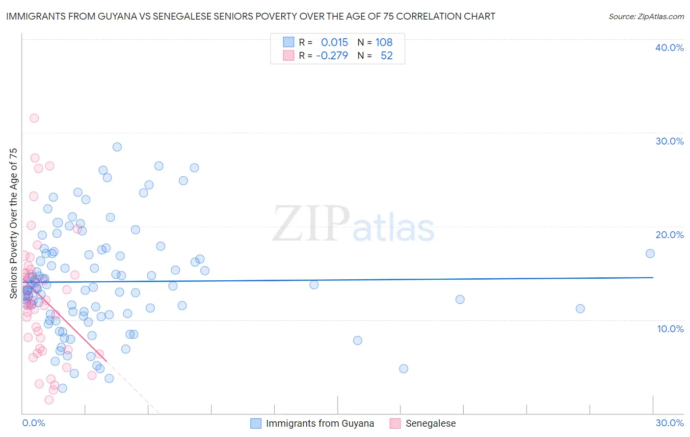 Immigrants from Guyana vs Senegalese Seniors Poverty Over the Age of 75