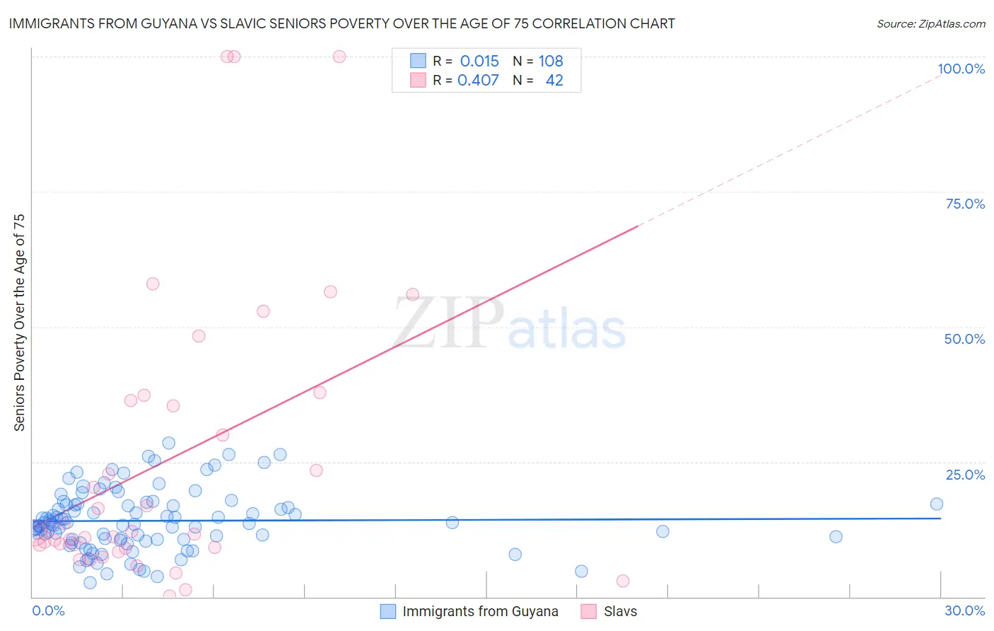 Immigrants from Guyana vs Slavic Seniors Poverty Over the Age of 75