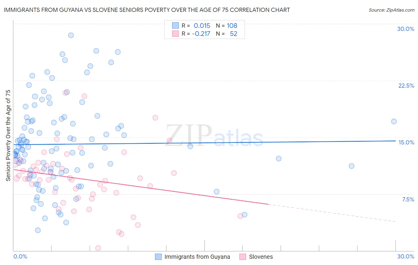 Immigrants from Guyana vs Slovene Seniors Poverty Over the Age of 75