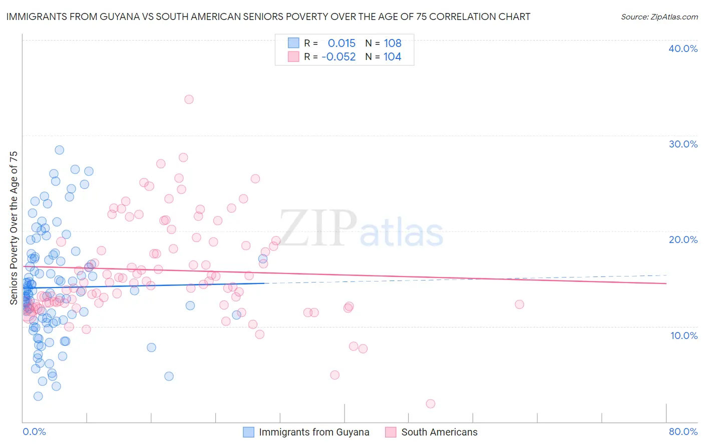Immigrants from Guyana vs South American Seniors Poverty Over the Age of 75