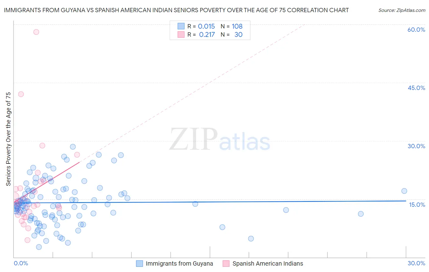 Immigrants from Guyana vs Spanish American Indian Seniors Poverty Over the Age of 75