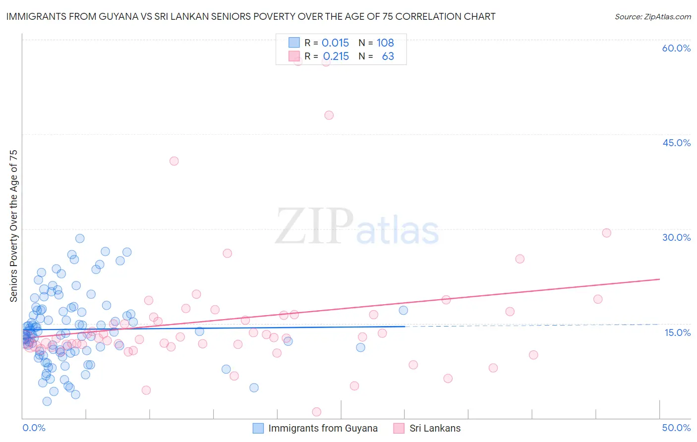 Immigrants from Guyana vs Sri Lankan Seniors Poverty Over the Age of 75