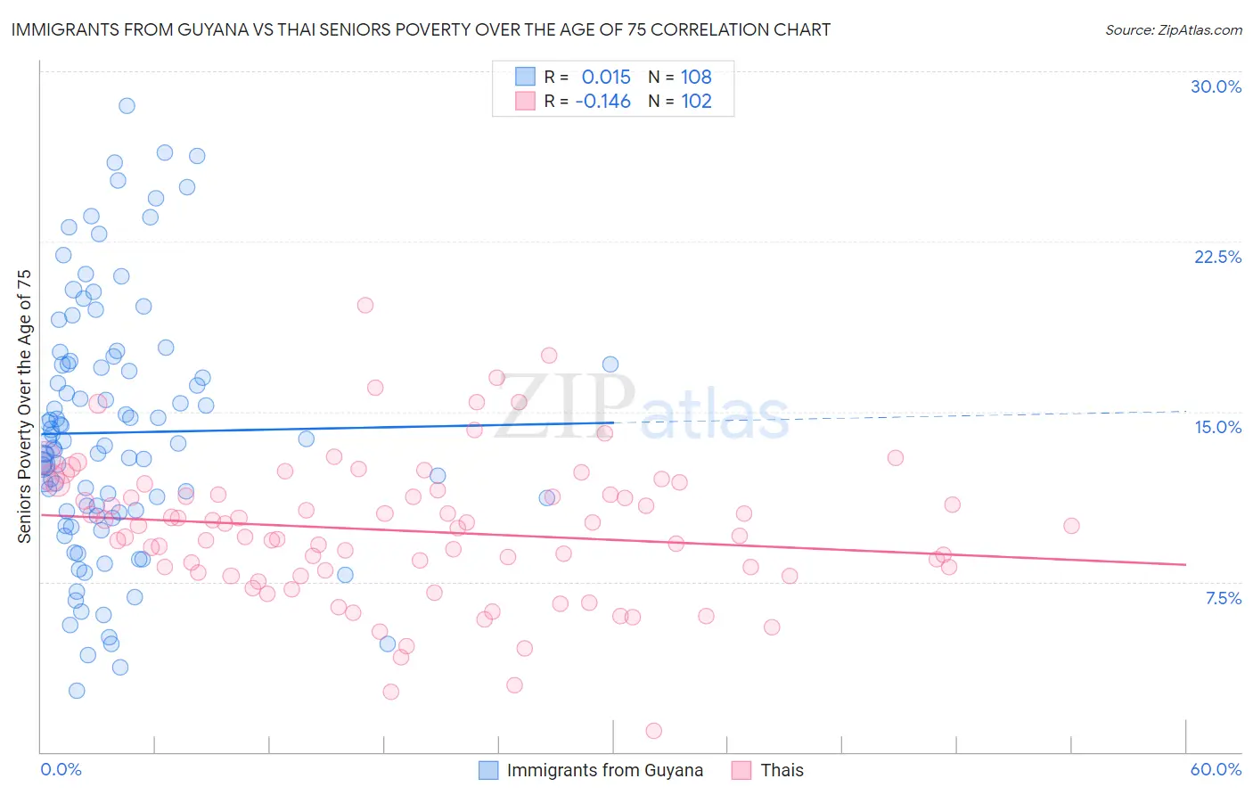 Immigrants from Guyana vs Thai Seniors Poverty Over the Age of 75