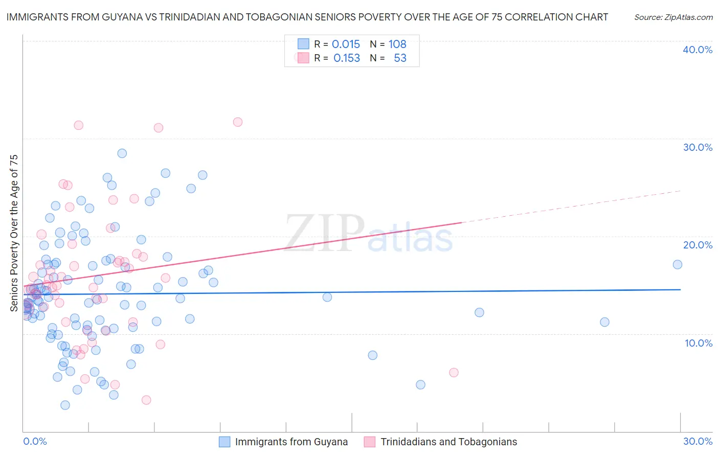 Immigrants from Guyana vs Trinidadian and Tobagonian Seniors Poverty Over the Age of 75