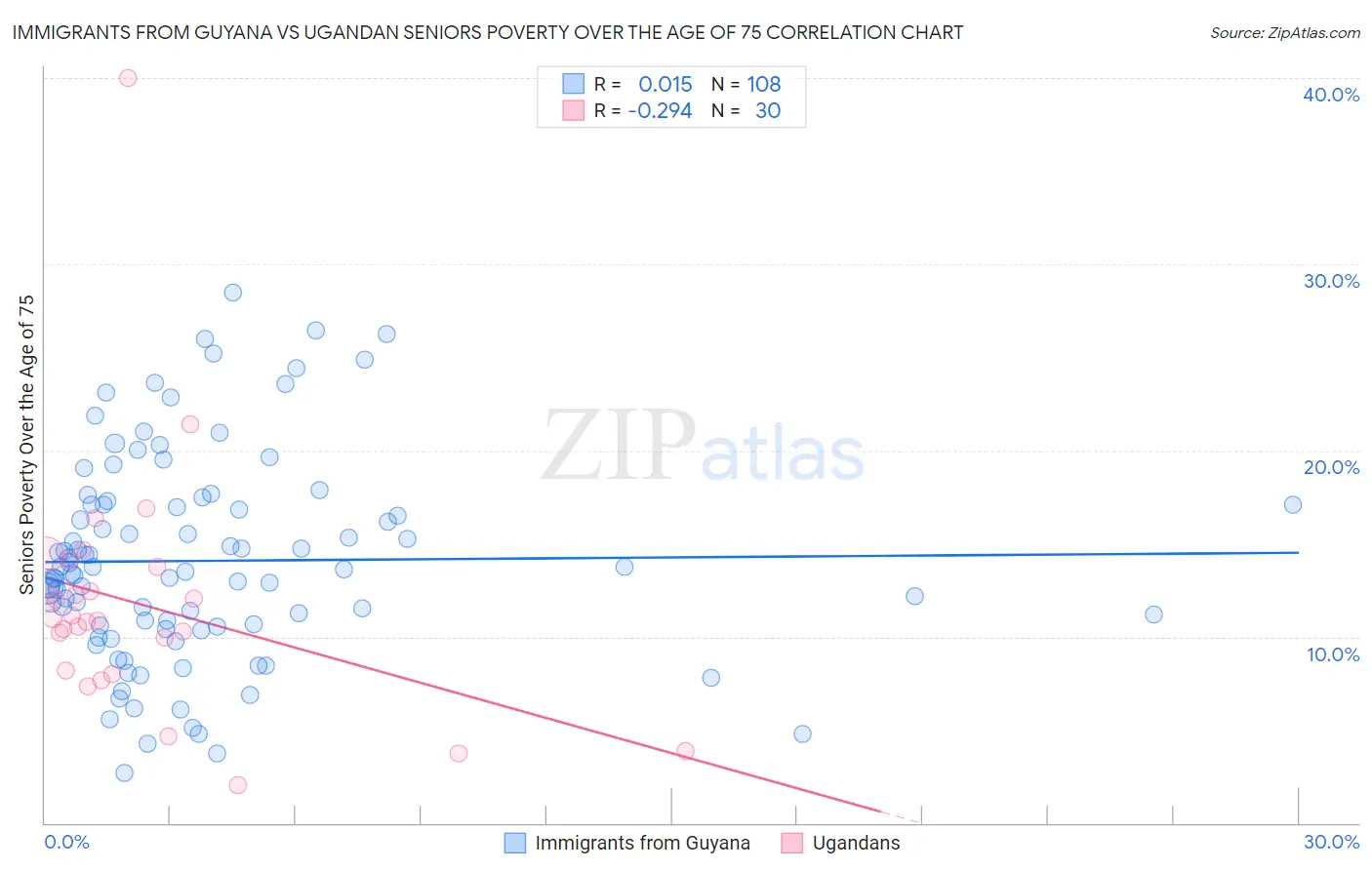 Immigrants from Guyana vs Ugandan Seniors Poverty Over the Age of 75