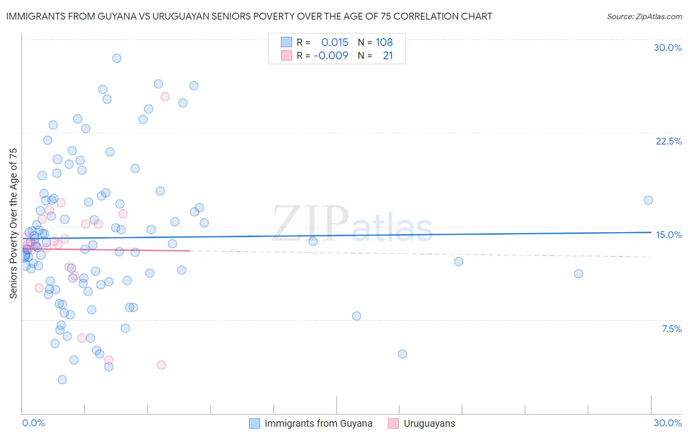 Immigrants from Guyana vs Uruguayan Seniors Poverty Over the Age of 75