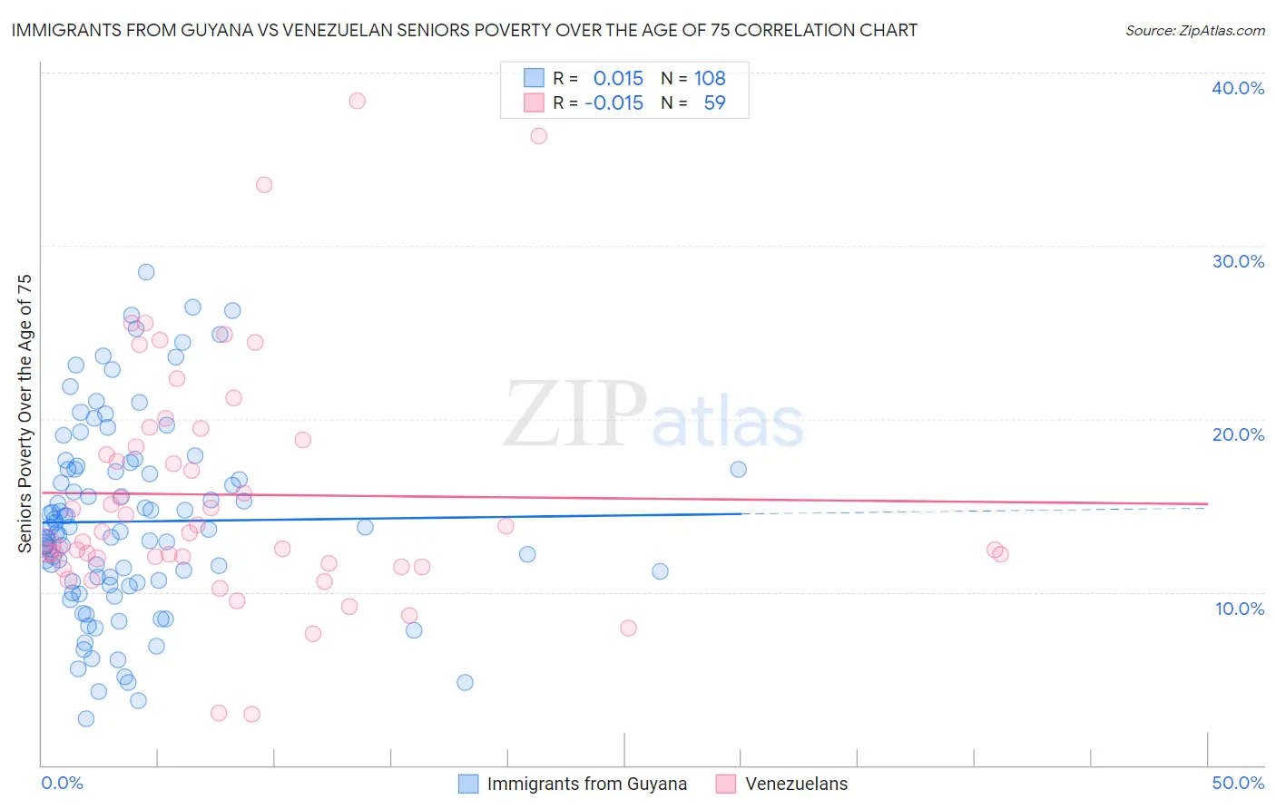 Immigrants from Guyana vs Venezuelan Seniors Poverty Over the Age of 75
