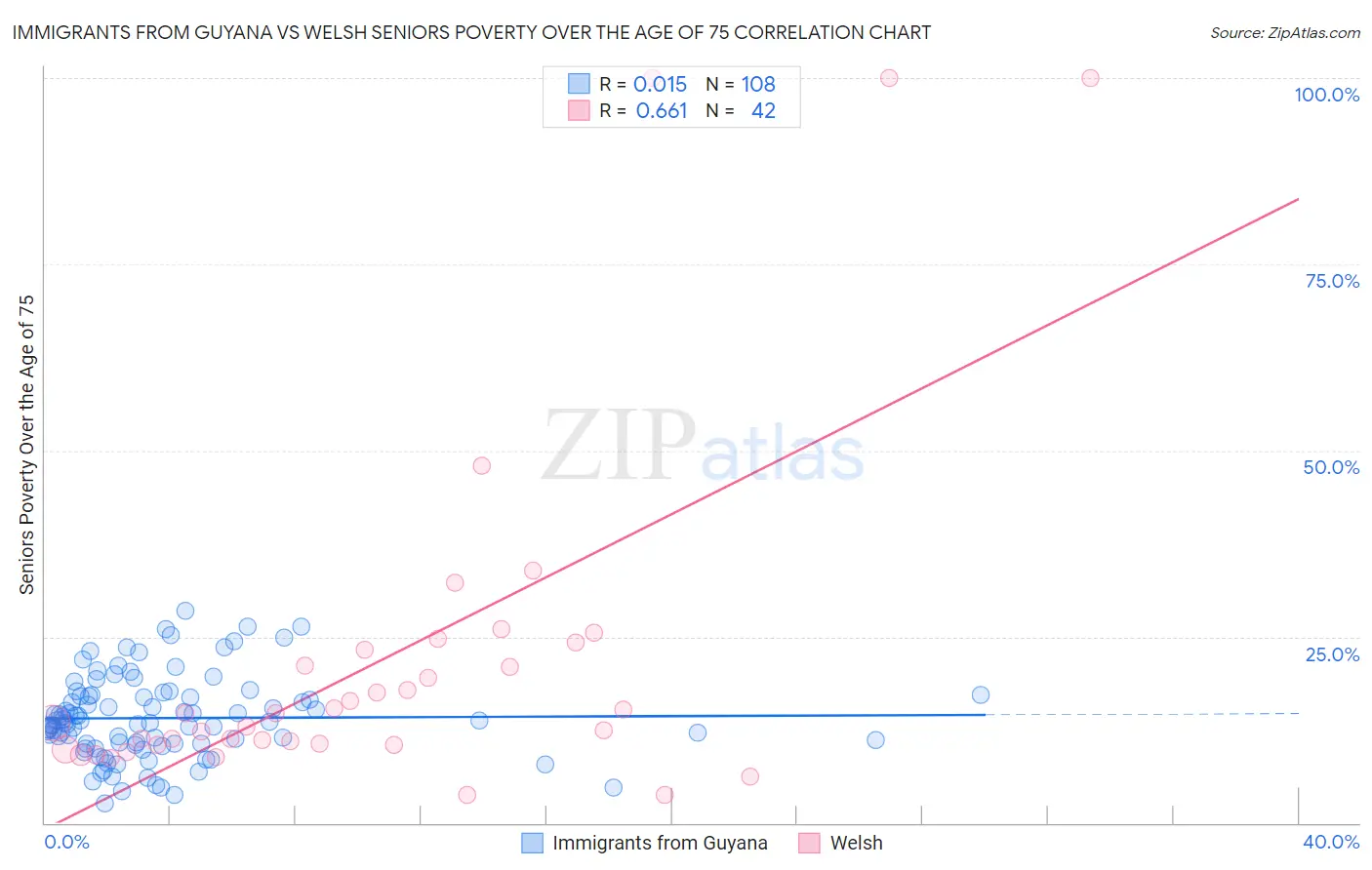 Immigrants from Guyana vs Welsh Seniors Poverty Over the Age of 75