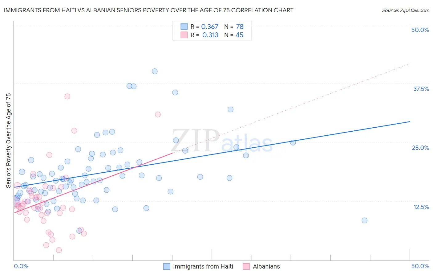 Immigrants from Haiti vs Albanian Seniors Poverty Over the Age of 75