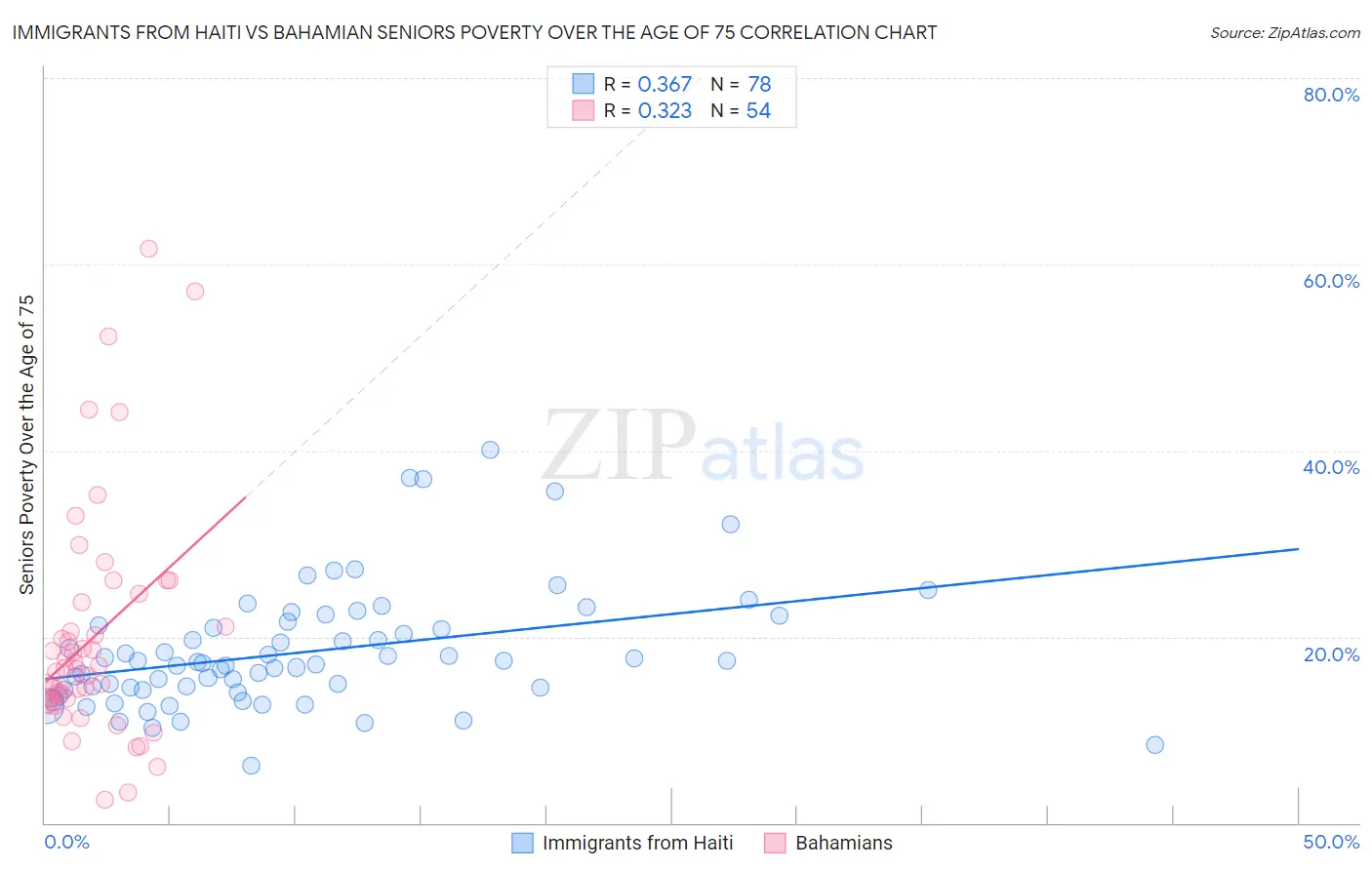 Immigrants from Haiti vs Bahamian Seniors Poverty Over the Age of 75