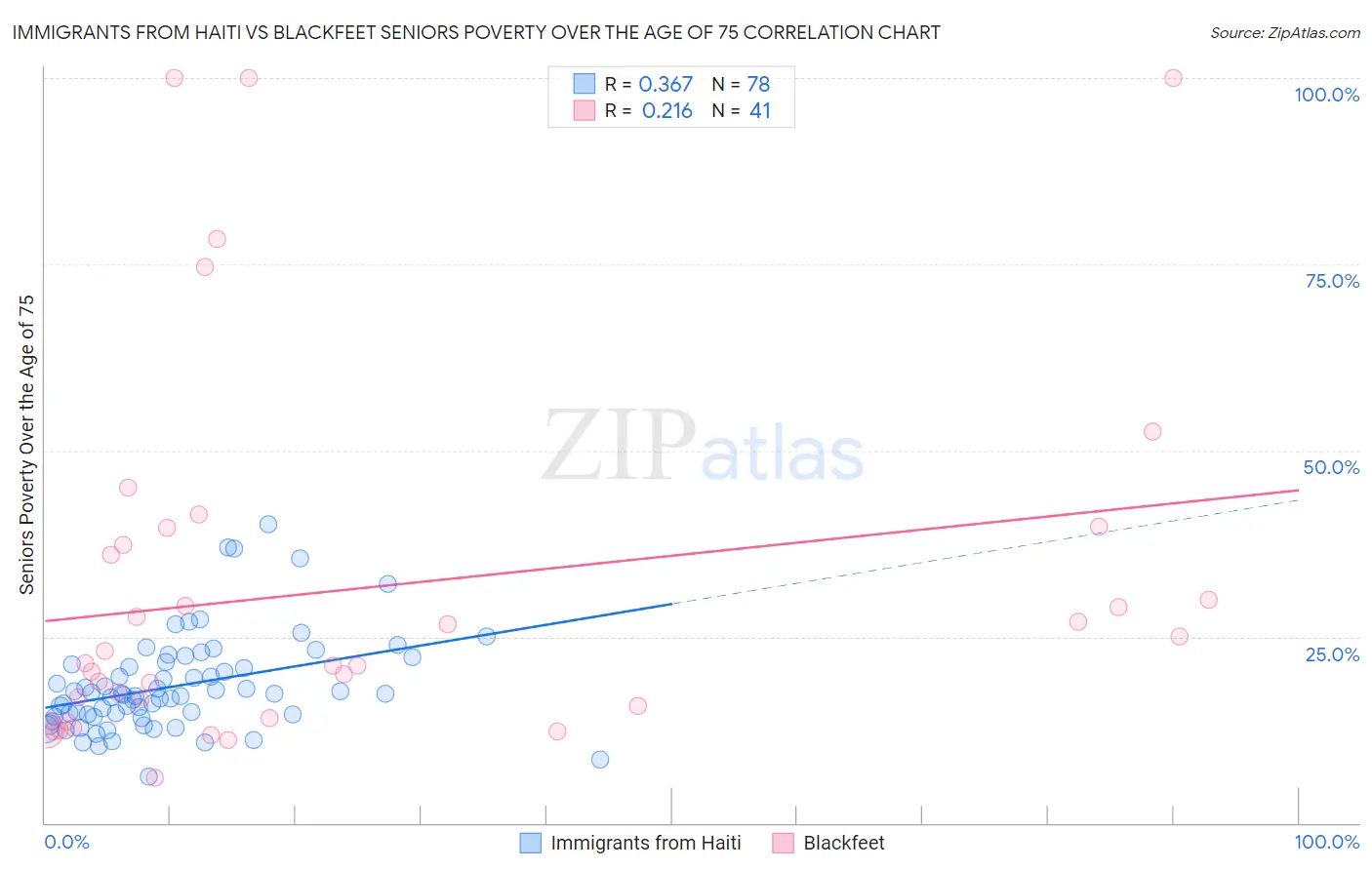 Immigrants from Haiti vs Blackfeet Seniors Poverty Over the Age of 75
