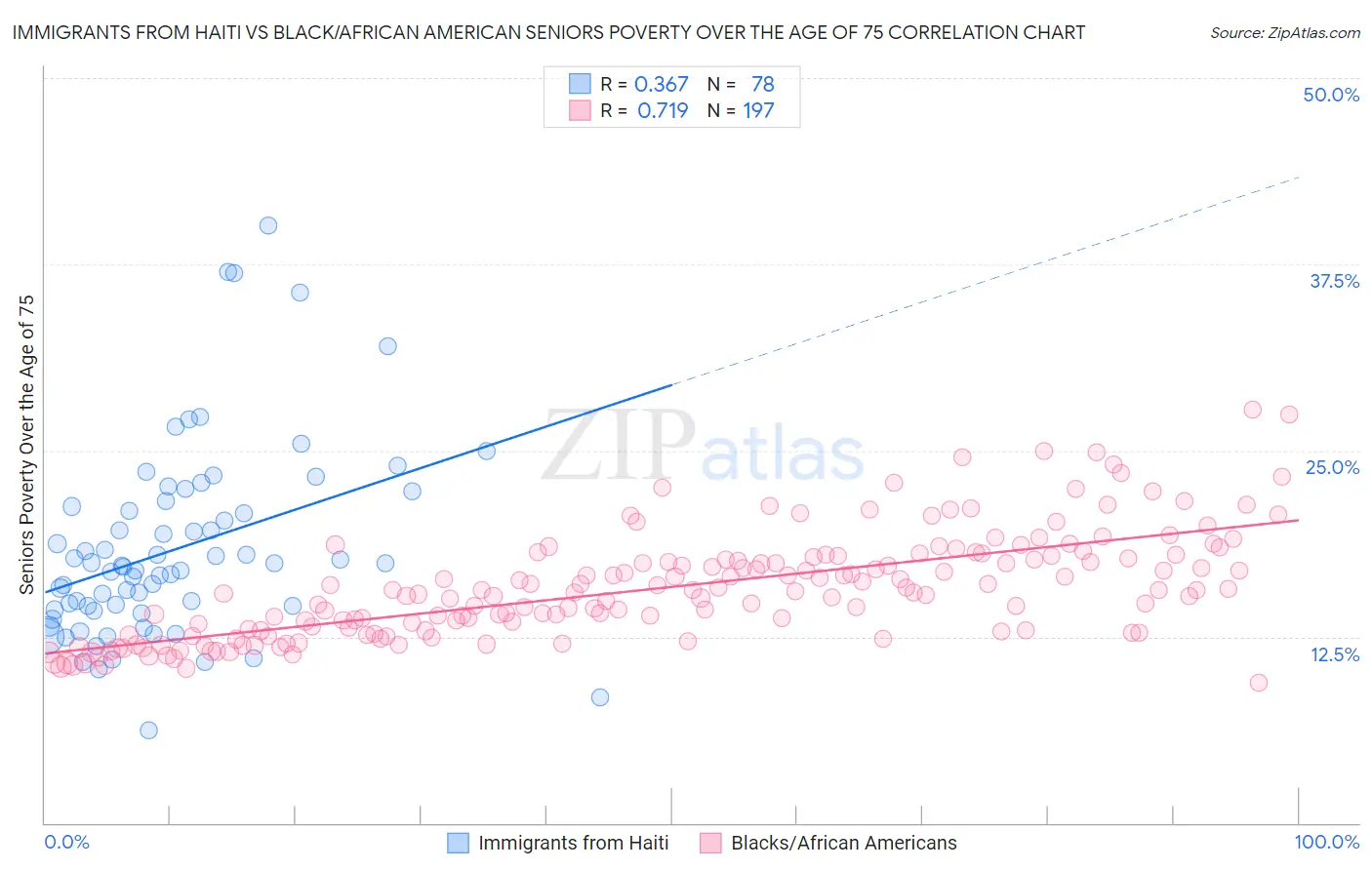 Immigrants from Haiti vs Black/African American Seniors Poverty Over the Age of 75