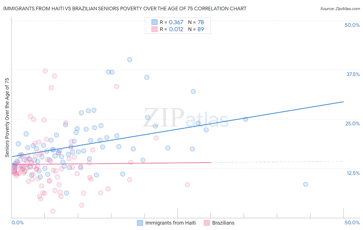 Immigrants from Haiti vs Brazilian Seniors Poverty Over the Age of 75