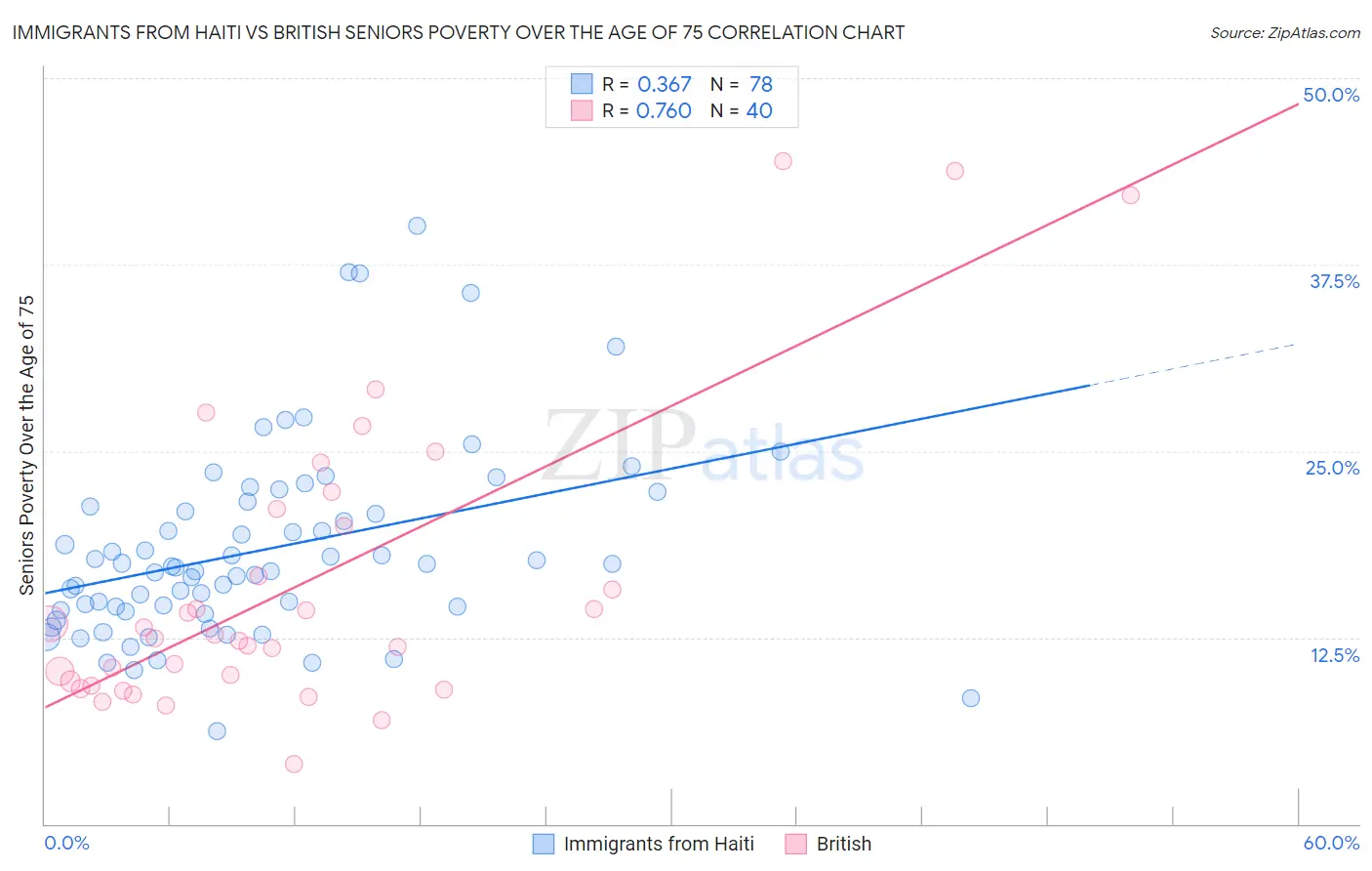 Immigrants from Haiti vs British Seniors Poverty Over the Age of 75