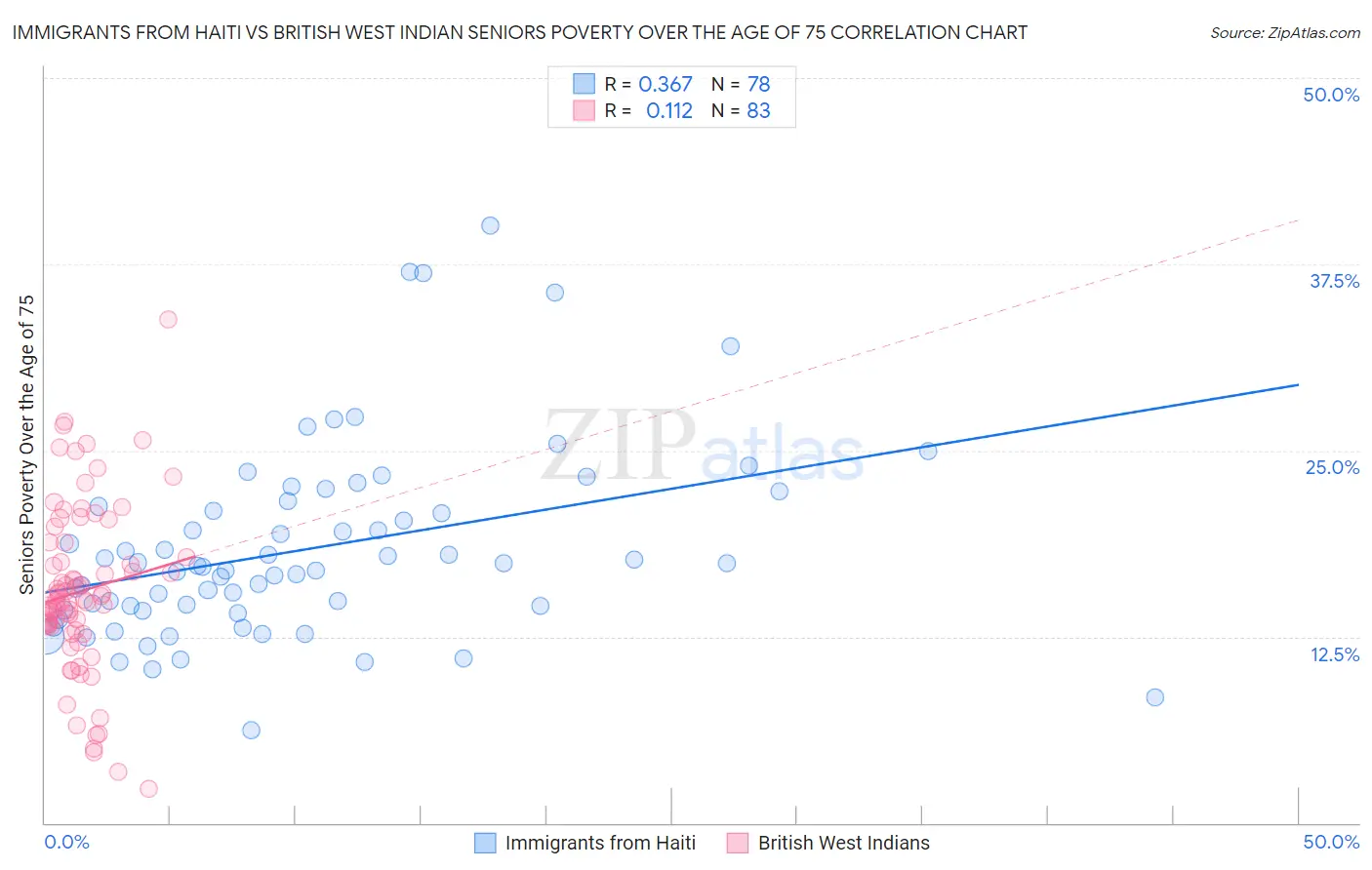 Immigrants from Haiti vs British West Indian Seniors Poverty Over the Age of 75