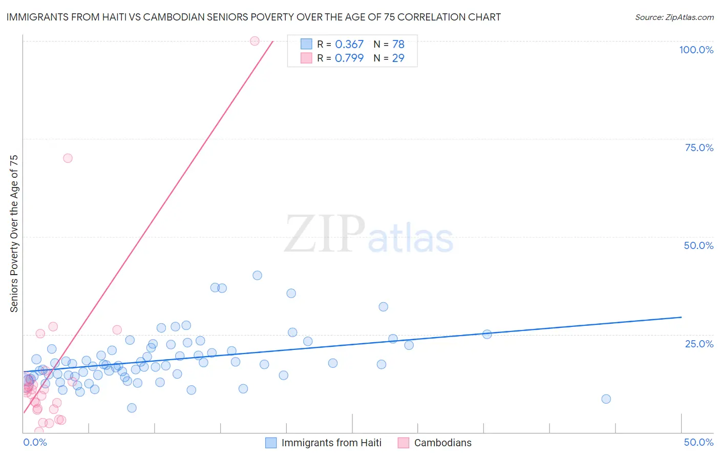 Immigrants from Haiti vs Cambodian Seniors Poverty Over the Age of 75