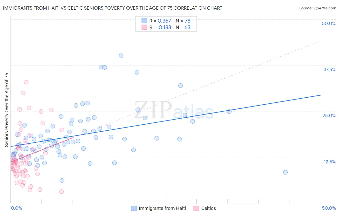 Immigrants from Haiti vs Celtic Seniors Poverty Over the Age of 75