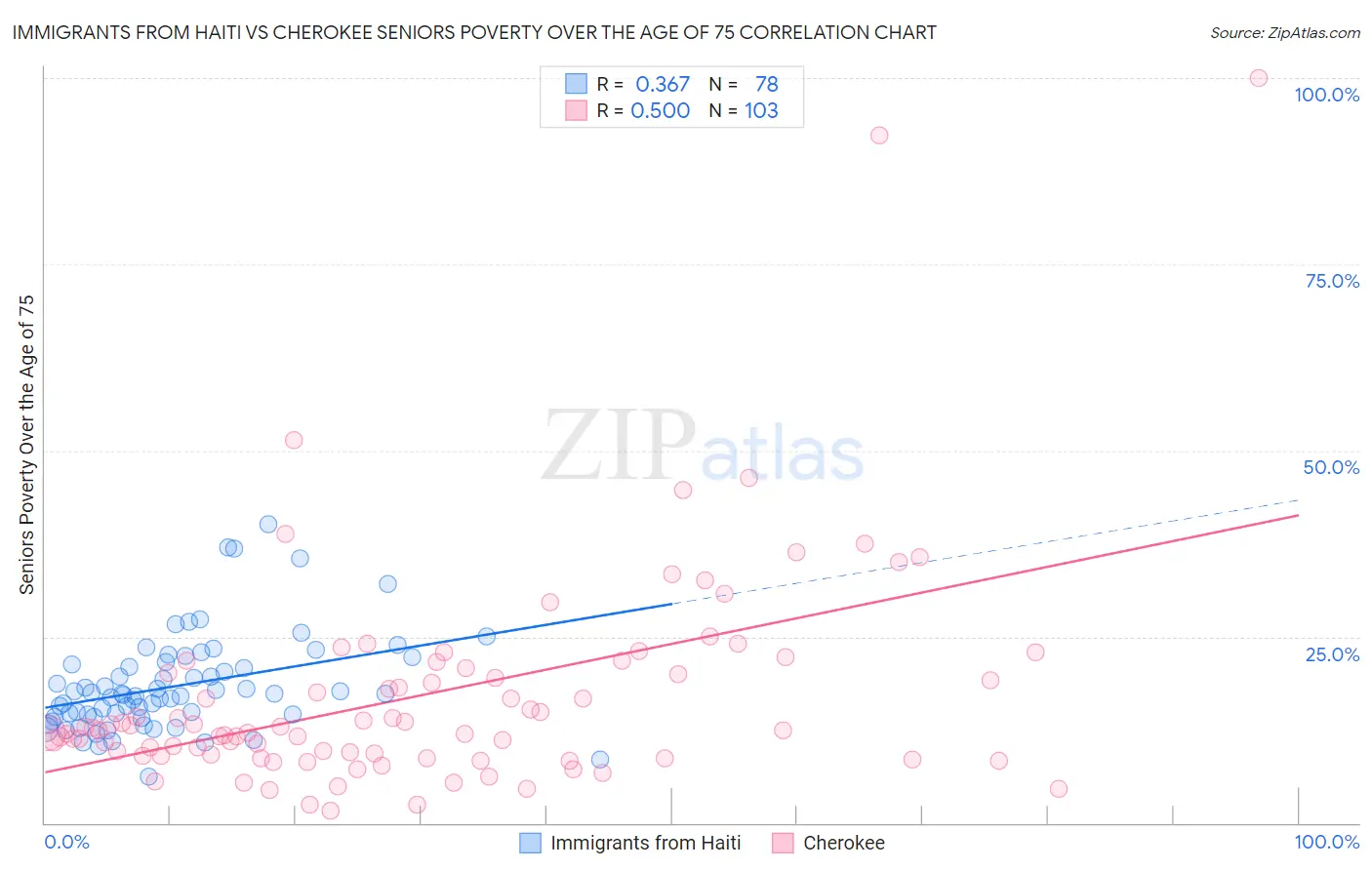 Immigrants from Haiti vs Cherokee Seniors Poverty Over the Age of 75