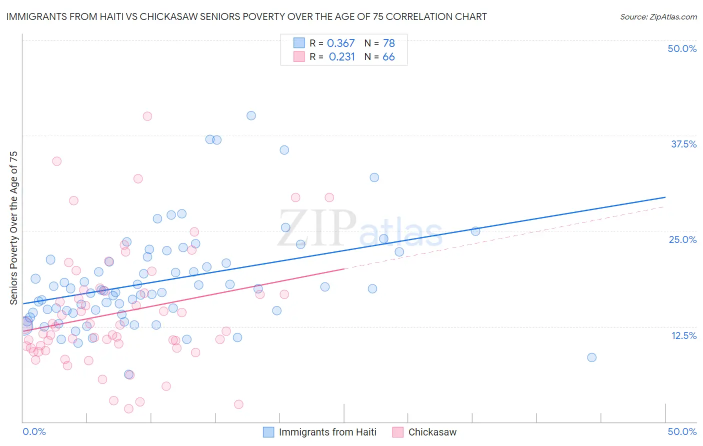 Immigrants from Haiti vs Chickasaw Seniors Poverty Over the Age of 75