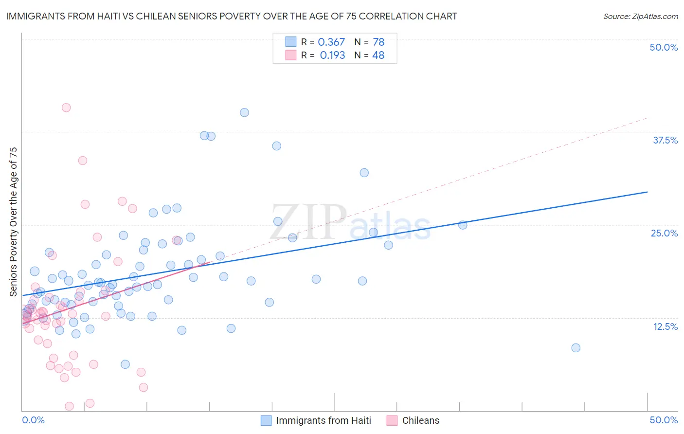 Immigrants from Haiti vs Chilean Seniors Poverty Over the Age of 75