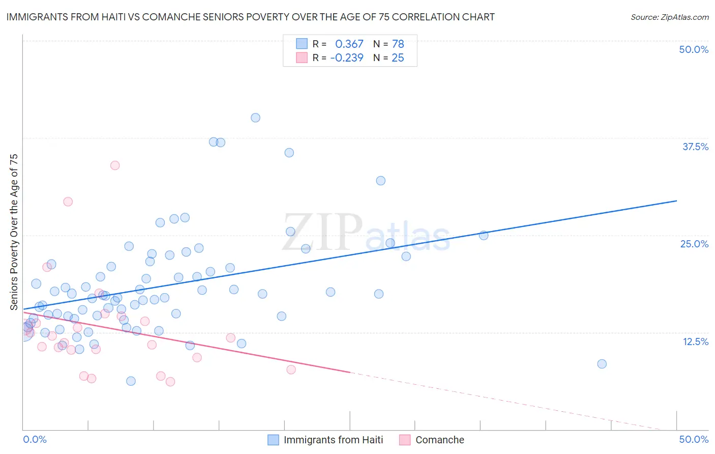 Immigrants from Haiti vs Comanche Seniors Poverty Over the Age of 75