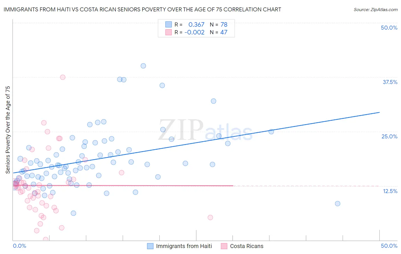 Immigrants from Haiti vs Costa Rican Seniors Poverty Over the Age of 75