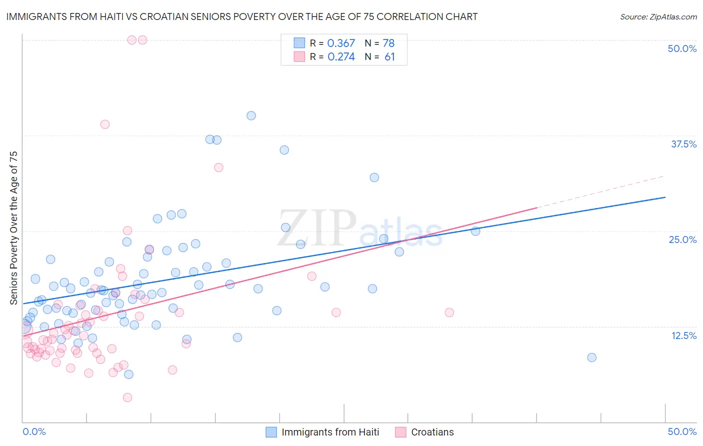 Immigrants from Haiti vs Croatian Seniors Poverty Over the Age of 75