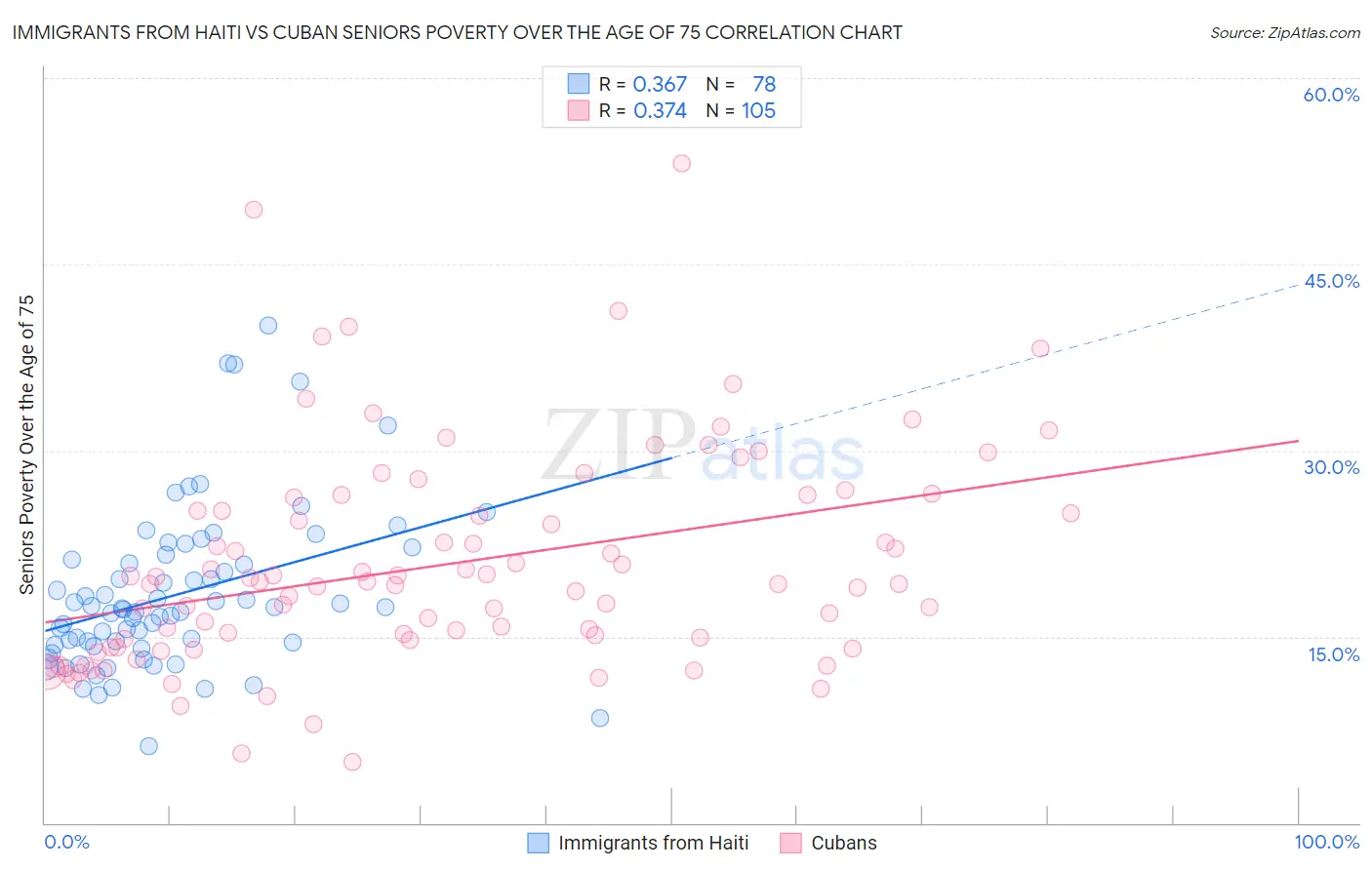 Immigrants from Haiti vs Cuban Seniors Poverty Over the Age of 75