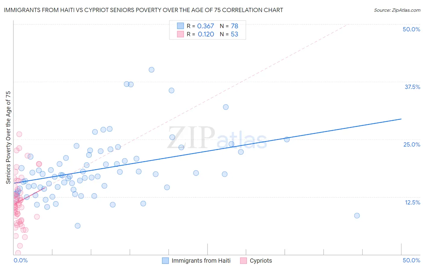 Immigrants from Haiti vs Cypriot Seniors Poverty Over the Age of 75