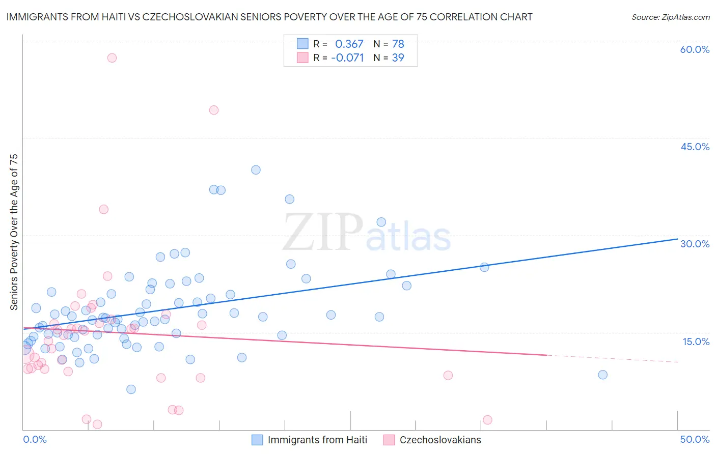 Immigrants from Haiti vs Czechoslovakian Seniors Poverty Over the Age of 75