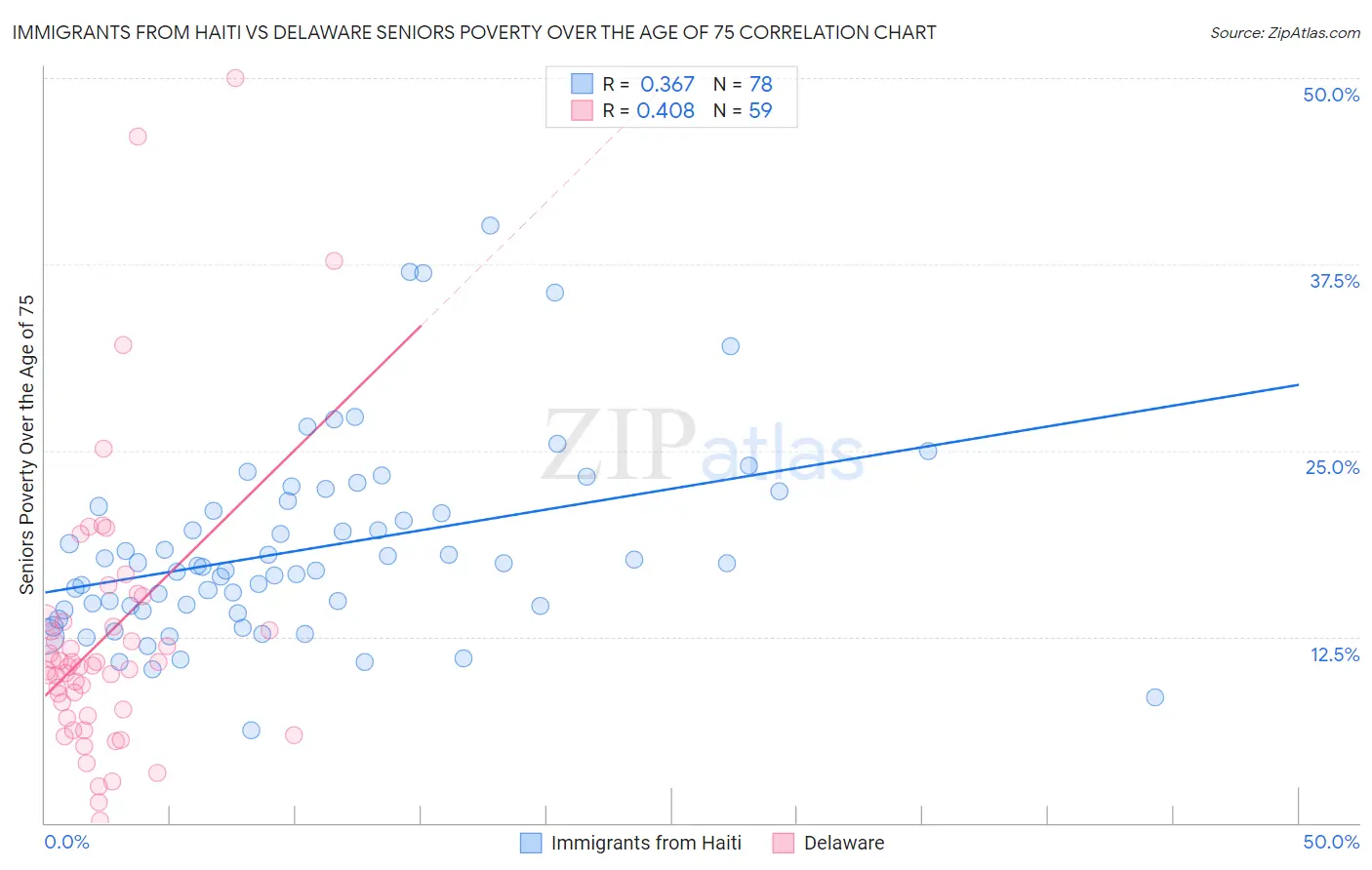 Immigrants from Haiti vs Delaware Seniors Poverty Over the Age of 75