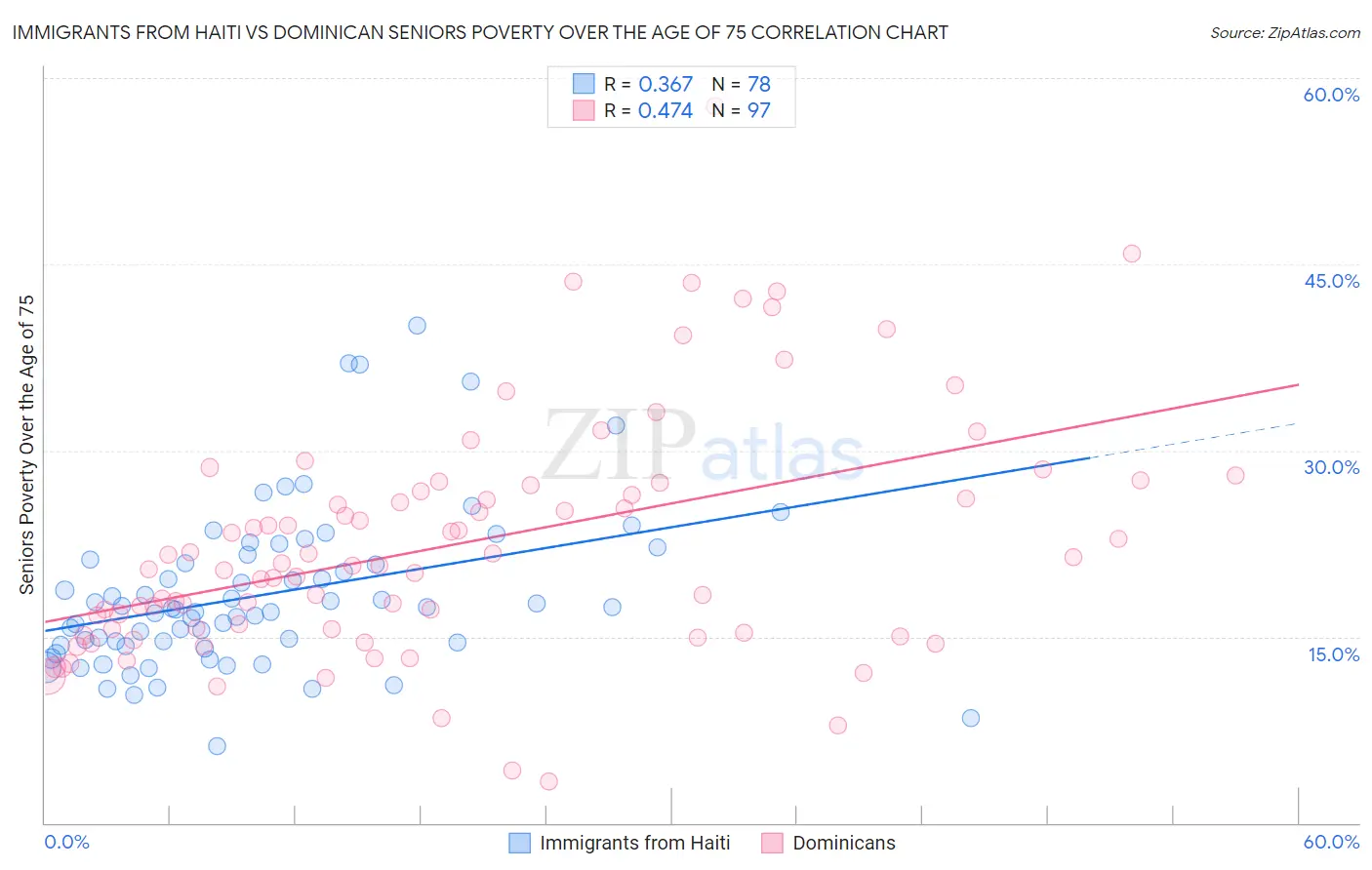 Immigrants from Haiti vs Dominican Seniors Poverty Over the Age of 75