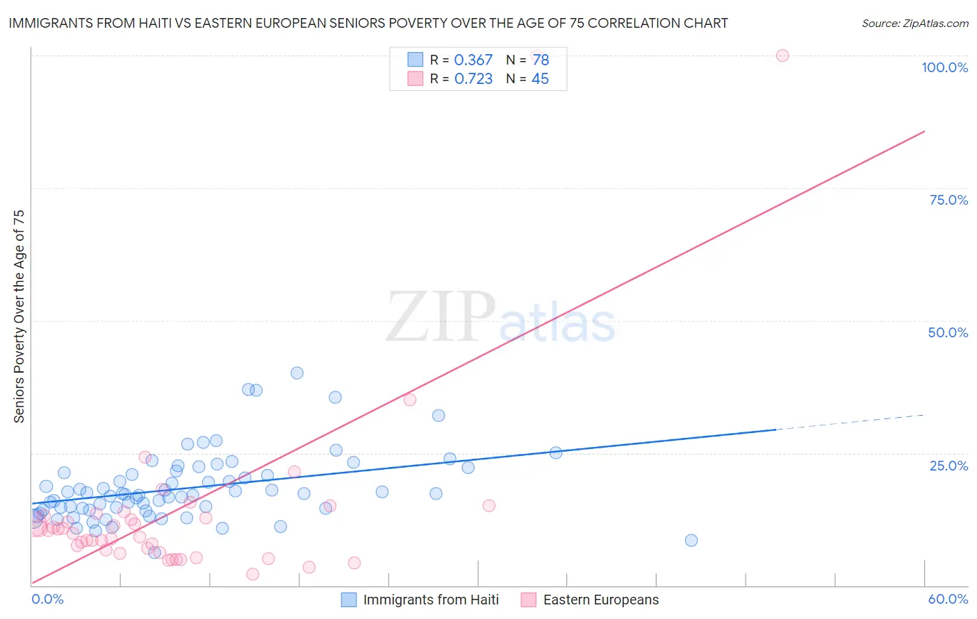 Immigrants from Haiti vs Eastern European Seniors Poverty Over the Age of 75