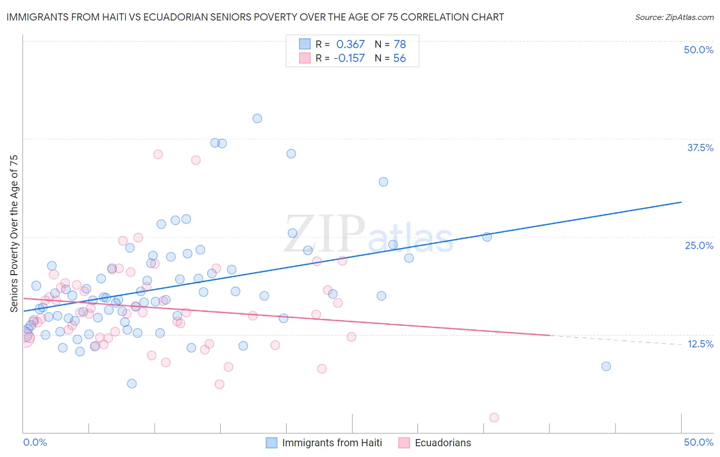 Immigrants from Haiti vs Ecuadorian Seniors Poverty Over the Age of 75