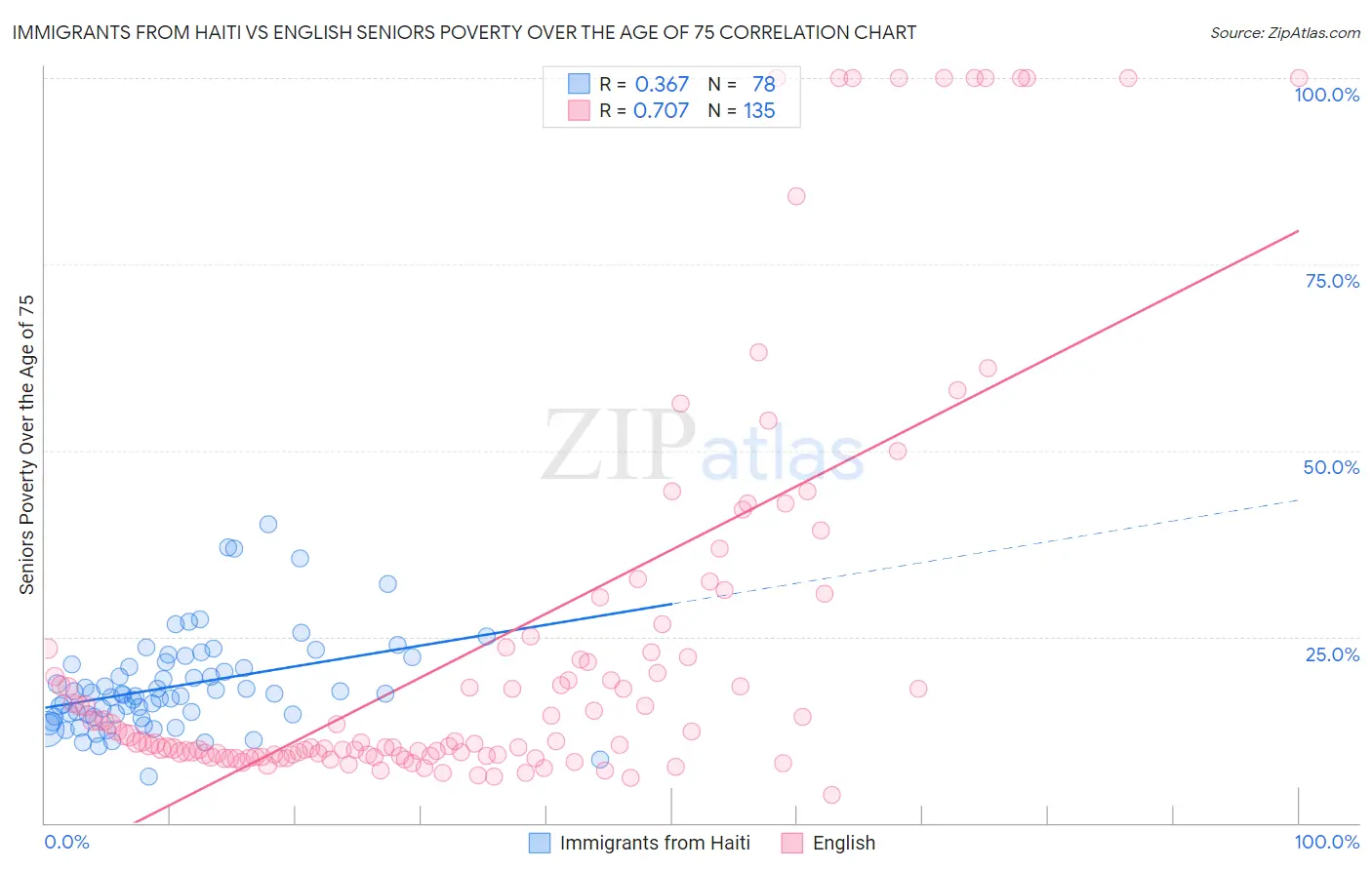 Immigrants from Haiti vs English Seniors Poverty Over the Age of 75