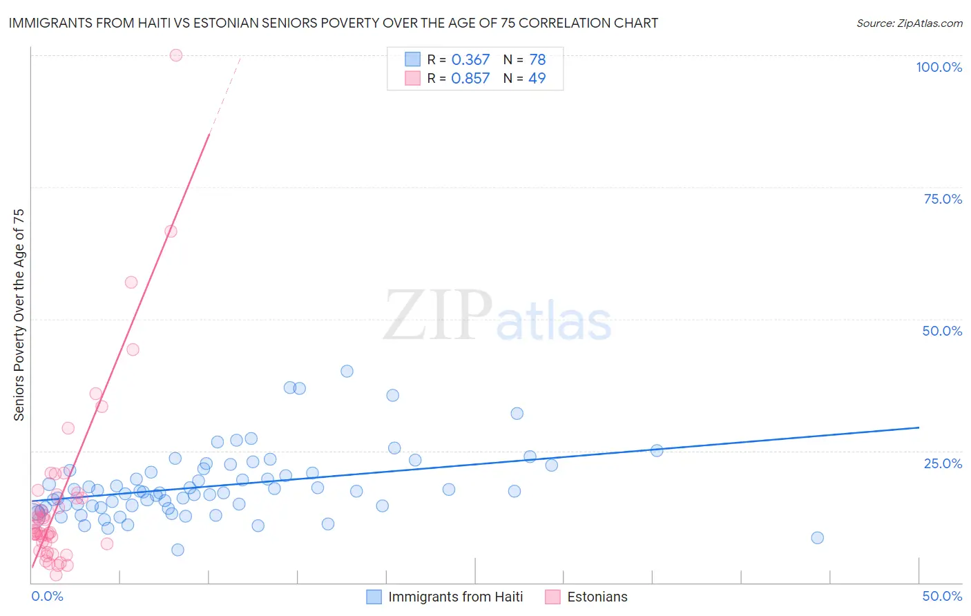 Immigrants from Haiti vs Estonian Seniors Poverty Over the Age of 75