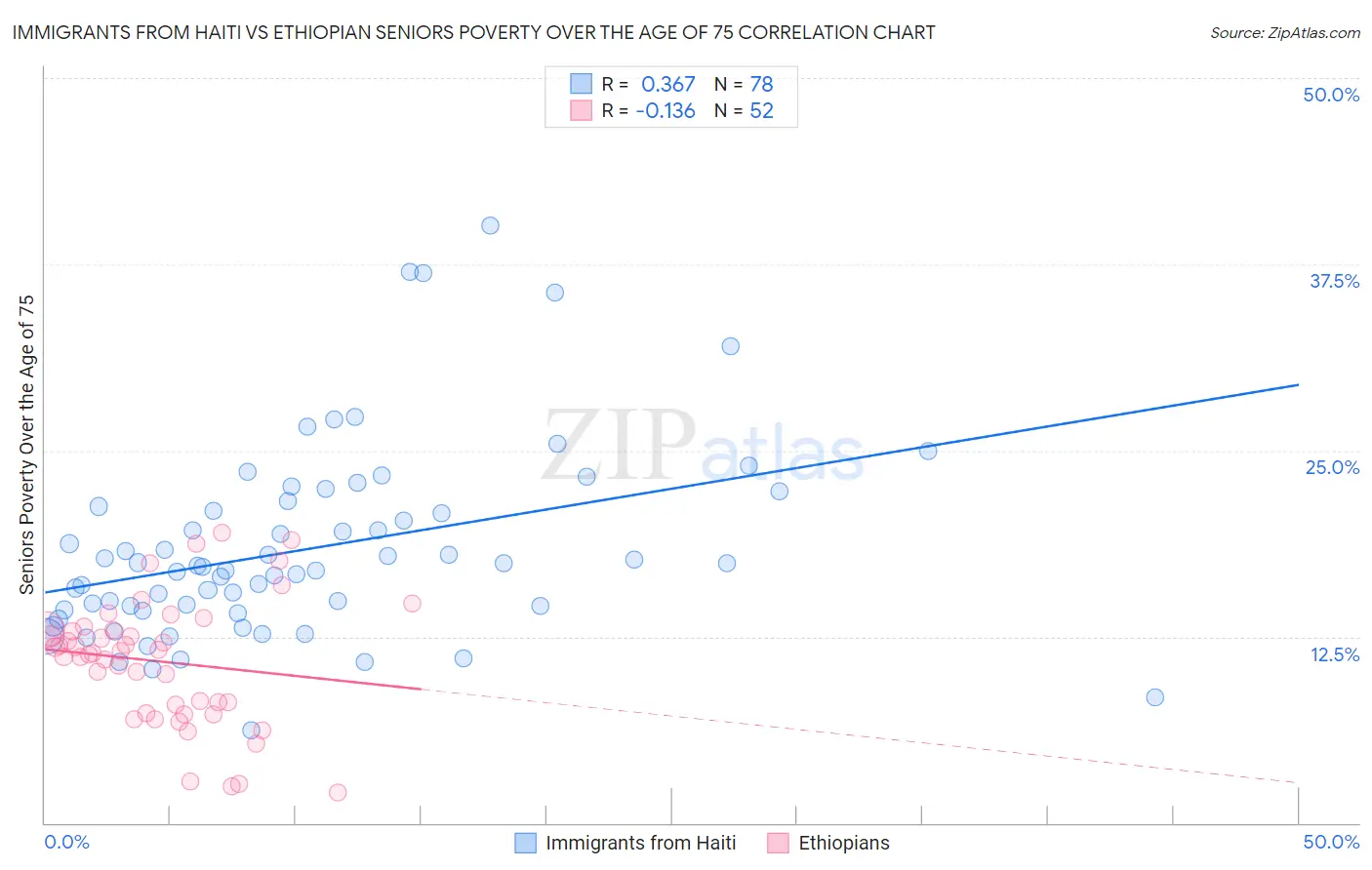 Immigrants from Haiti vs Ethiopian Seniors Poverty Over the Age of 75