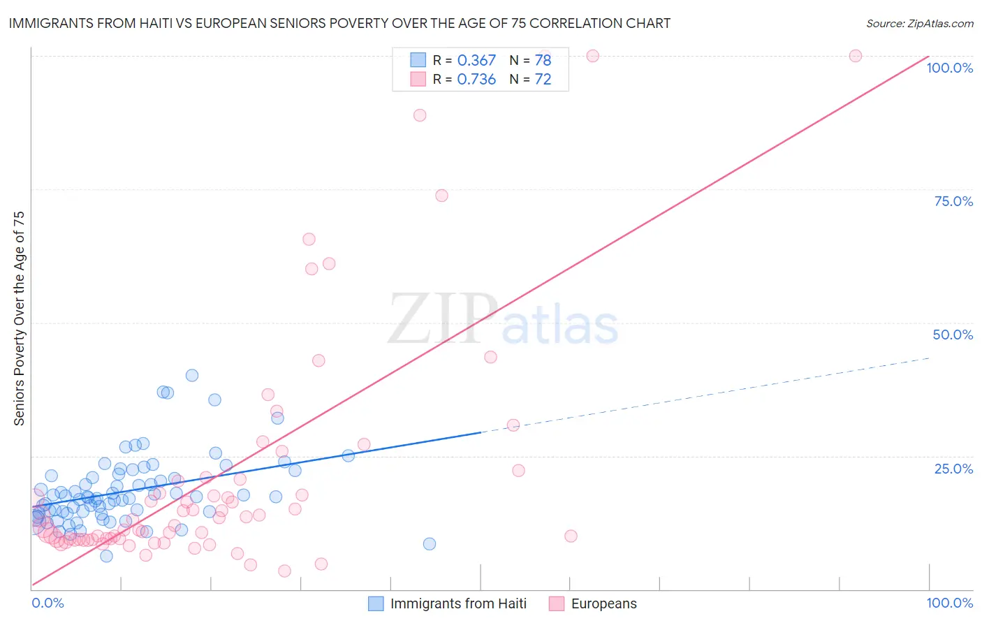 Immigrants from Haiti vs European Seniors Poverty Over the Age of 75