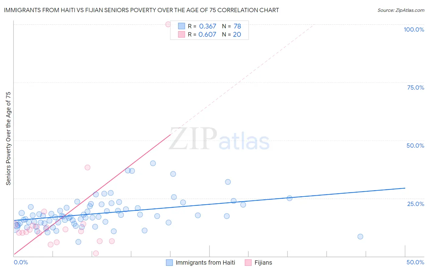 Immigrants from Haiti vs Fijian Seniors Poverty Over the Age of 75
