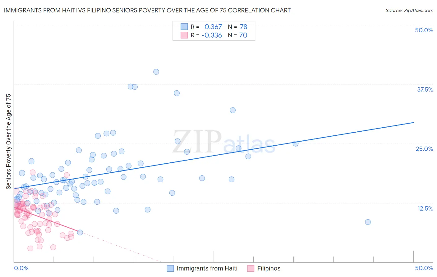 Immigrants from Haiti vs Filipino Seniors Poverty Over the Age of 75