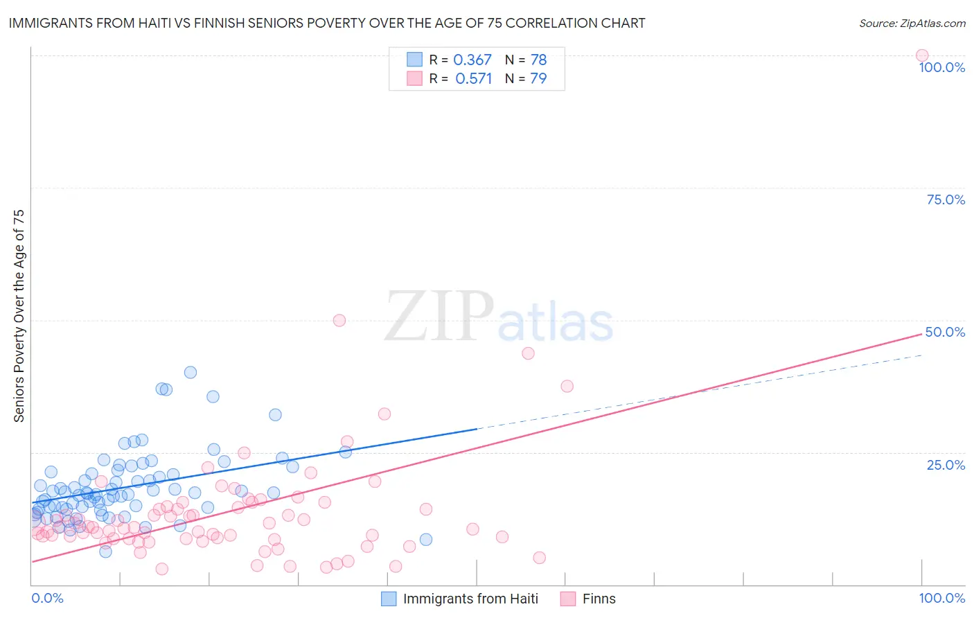 Immigrants from Haiti vs Finnish Seniors Poverty Over the Age of 75